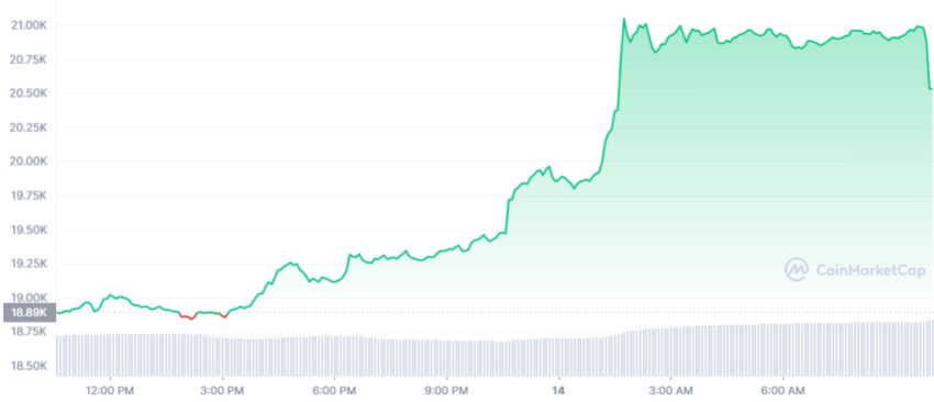 Bitcoin 24 Hour Price Performance