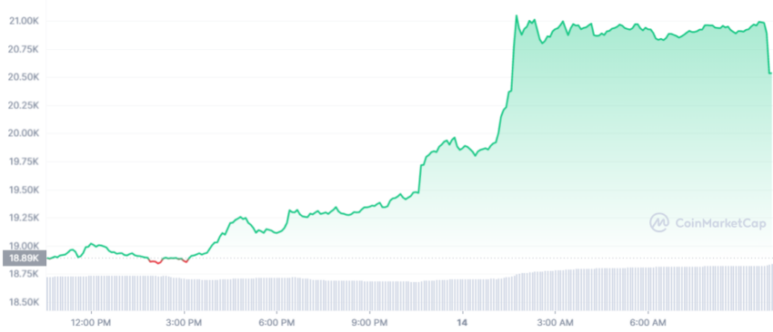 Bitcoin 24 tunnin hintakehitys