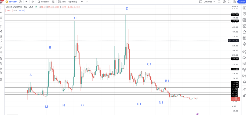 Bitcoin price prediction weekly chart: TradingView