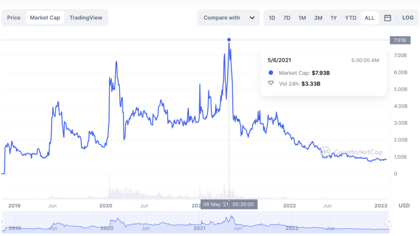 Bitcoin SV market cap: Coinmarketcap