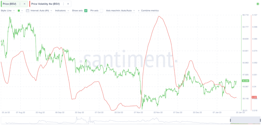 Bitcoin SV volatility: Santiment