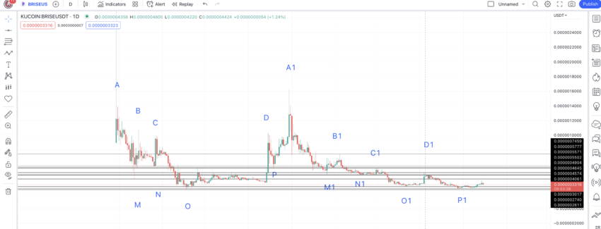 Bitgert price prediction chart with points: TradingView