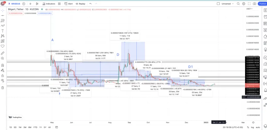 price changes between highs and lows: TradingView 
