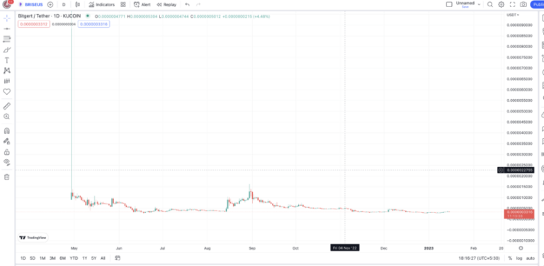 Bitgert (BRISE) Price Prediction 2023/2025/2030