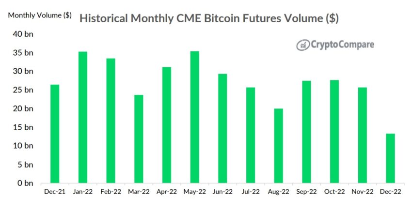 CME Grafico del volume istituzionale di Bitcoin di CryptoCompare