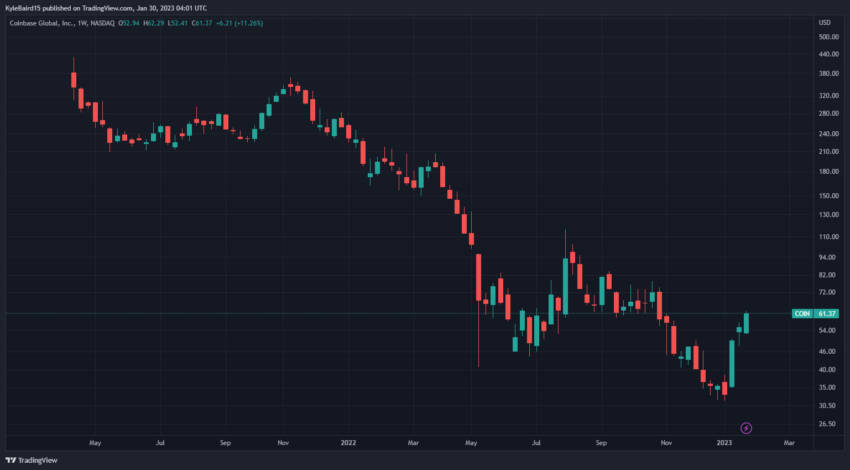 Gráfico de COIN/USD por TradingView