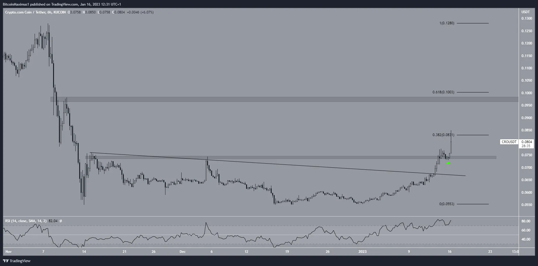 Crypto.com (CRO) Price Breakout