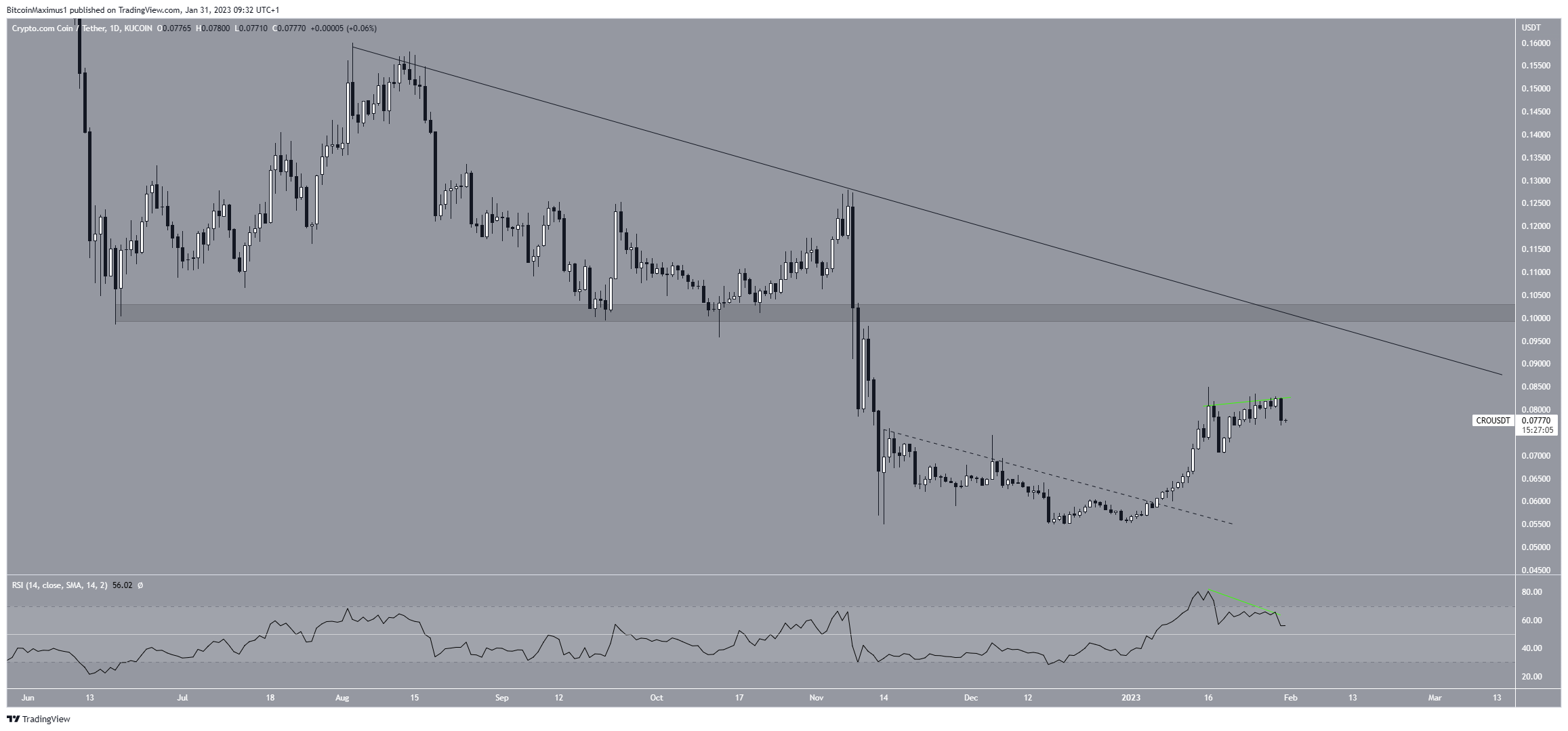 Crypto.com (CRO) Price Movement