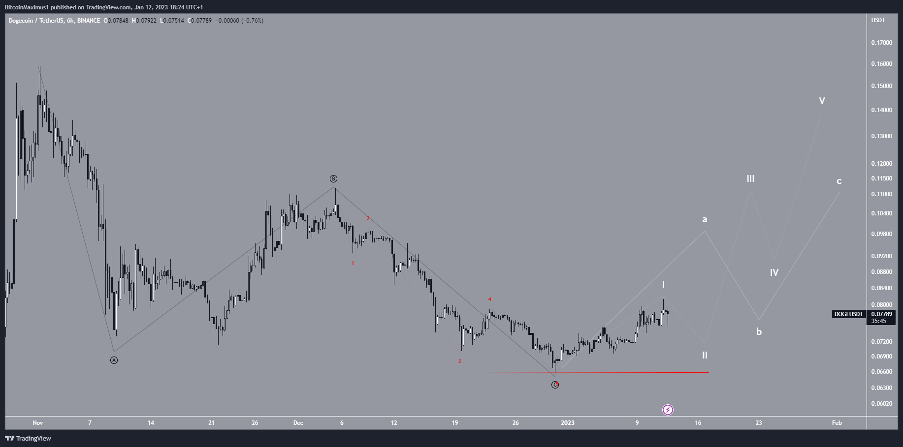 Dogecoin (DOGE) Wellenanzahl