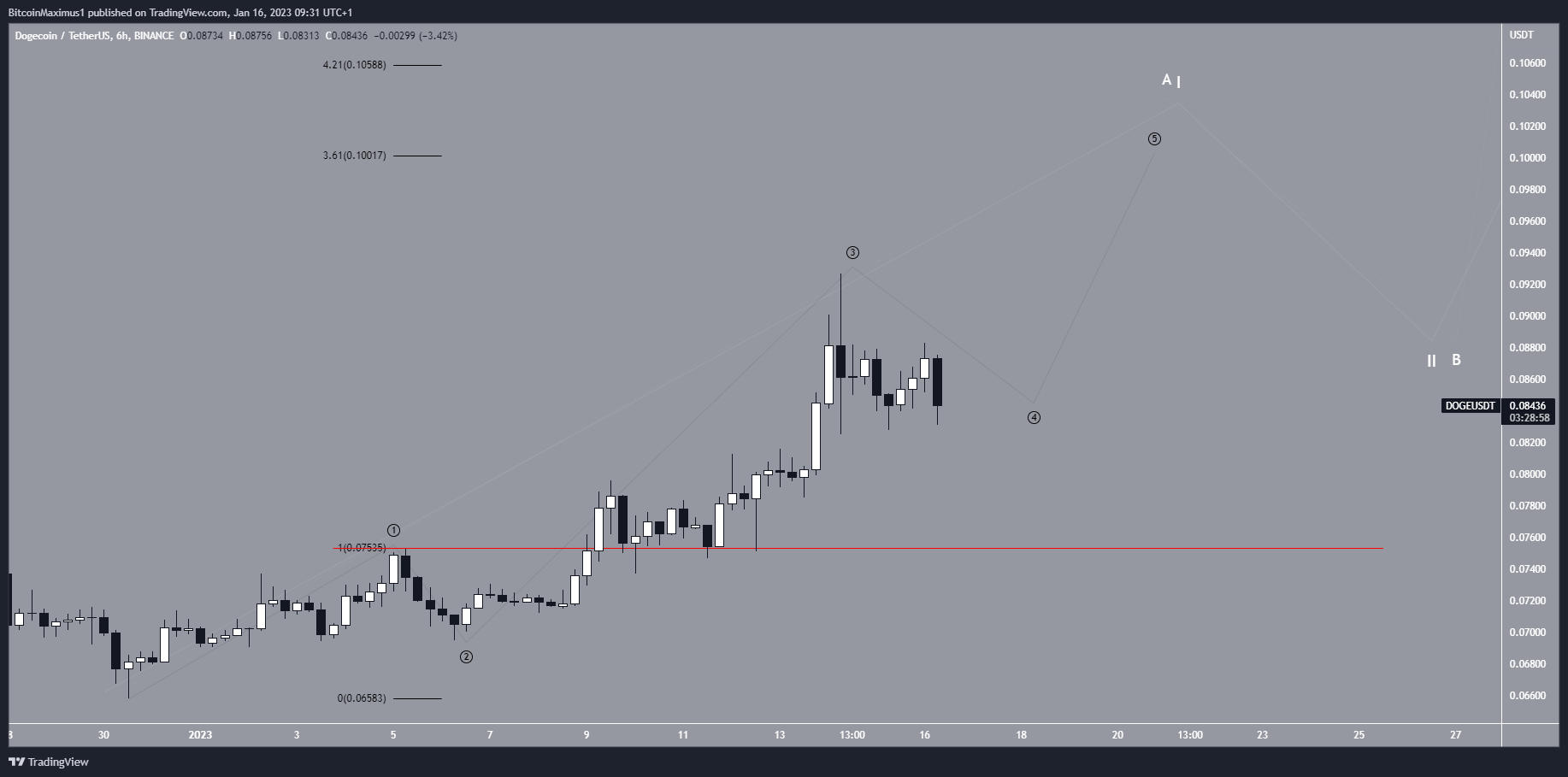 Biểu đồ 6 giờ DOGE/USDT. Nguồn: TradingView