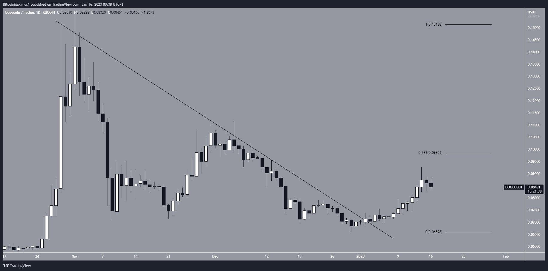 Dogecoin (DOGE) Breakout Dyddiol