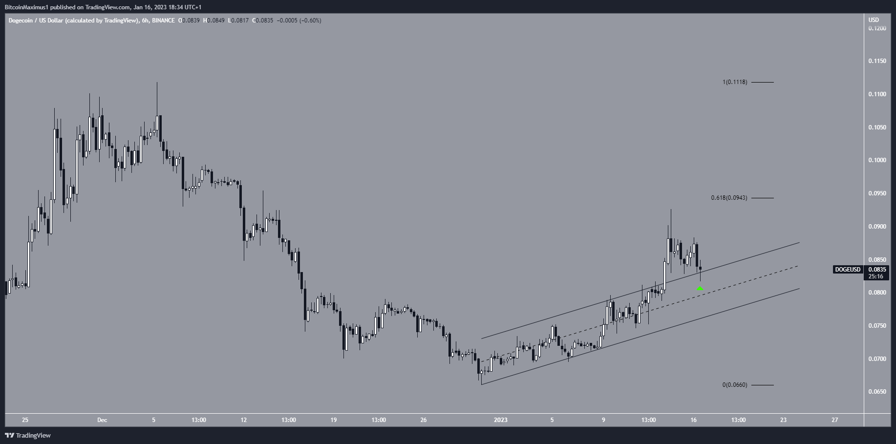 Dogecoin (DOGE) kanāla izlaušanās