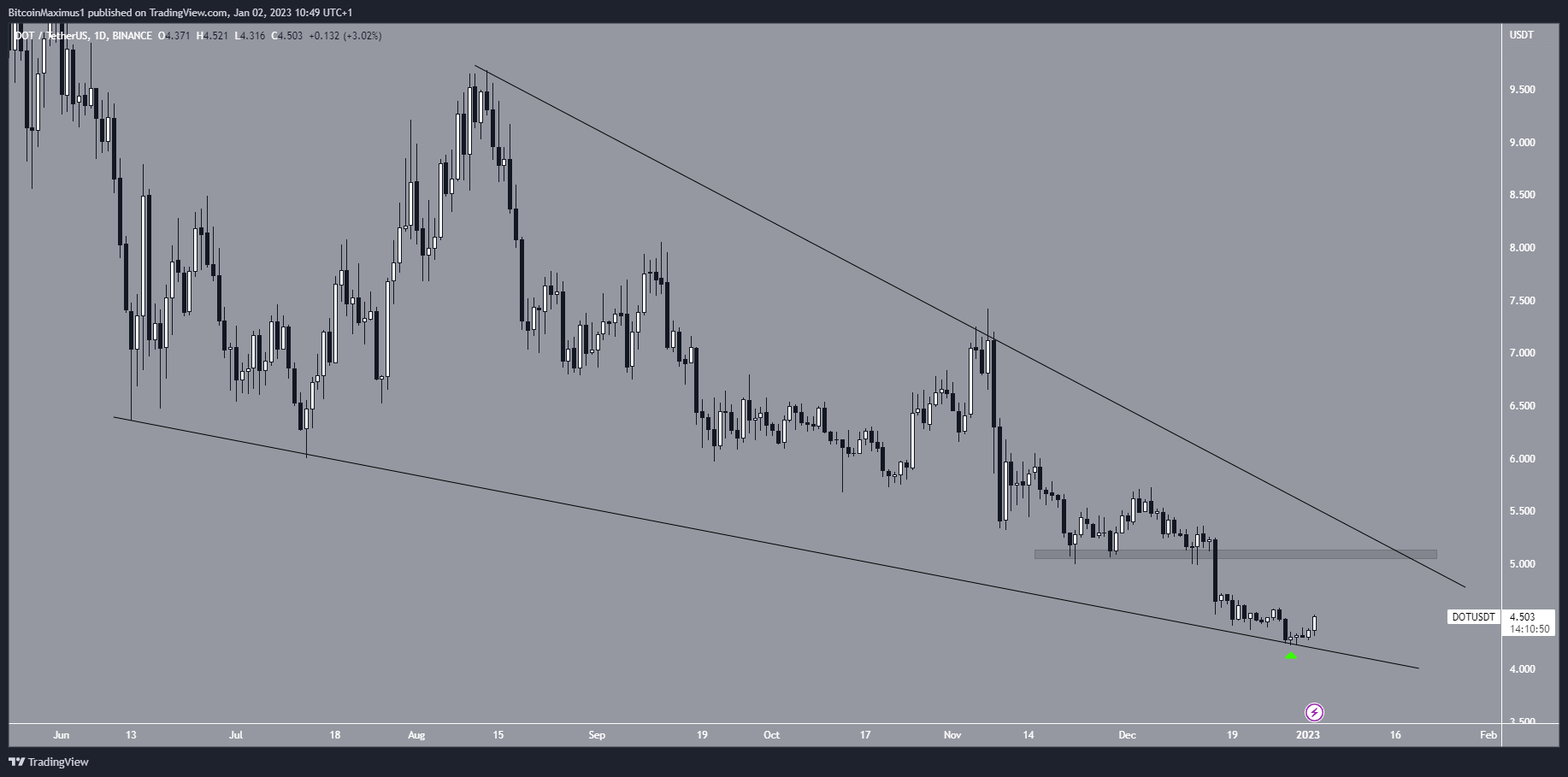 Polkadot (DOT) Price Analysis