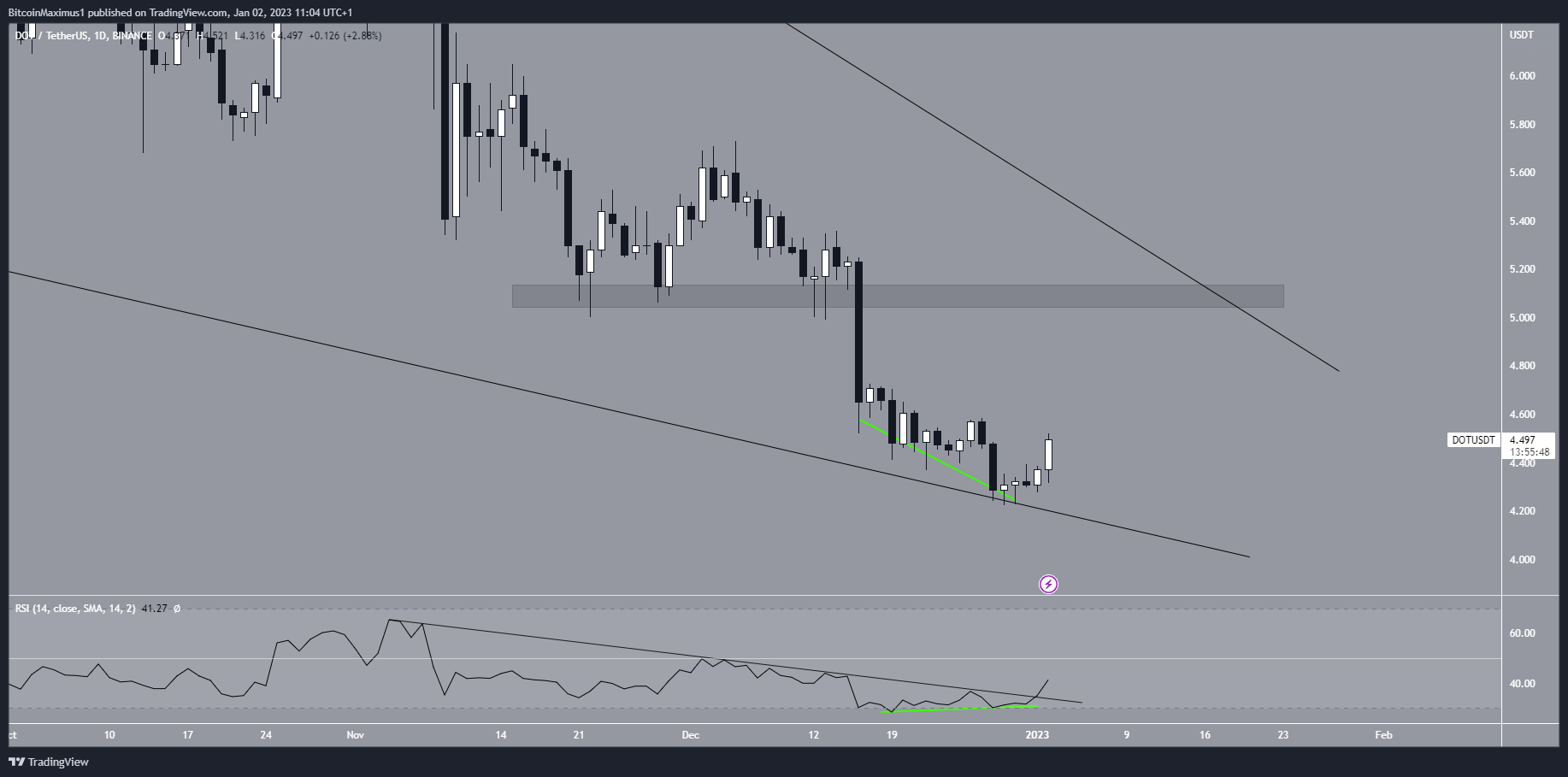 Dự đoán giá Polkadot (DOT) cho tháng 1: Biểu đồ hàng ngày DOT/USDT. Nguồn: TradingView