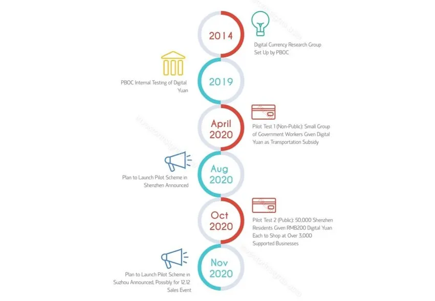 Timeline of Digital Yuan Through 2020 chart by Investor Insights Asia