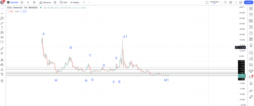 EOS price prediction and crucial chart points: TradingView
