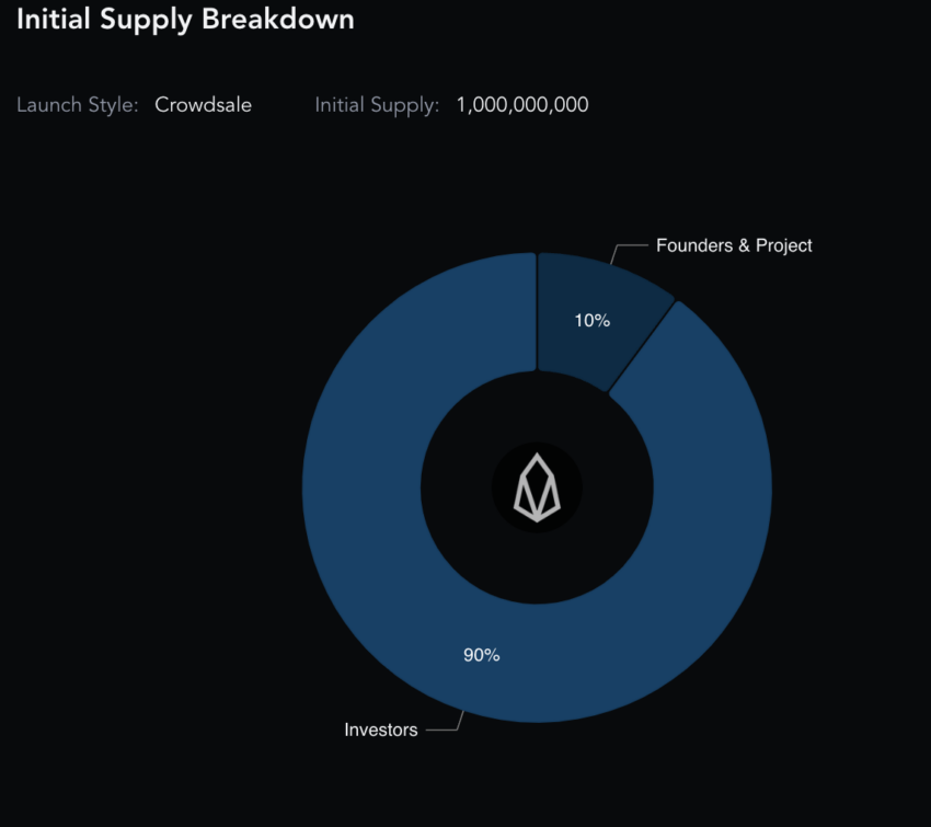EOS supply breakdown: Messari