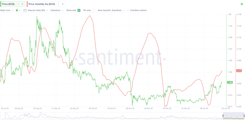 EOS price prediction and price volatility: Santiment