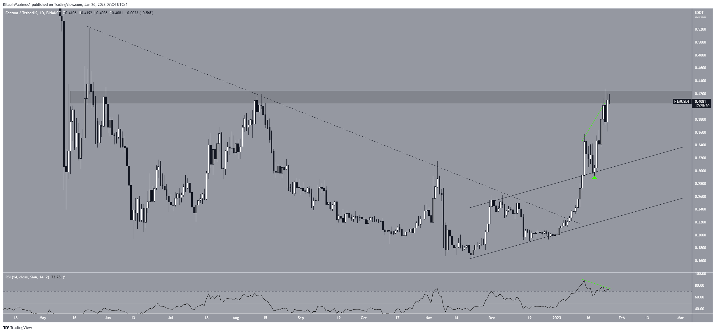 Breakout dei prezzi di Fantom (FTM).