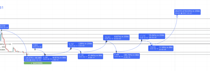 Filecoin price prediction 2027: TradingView