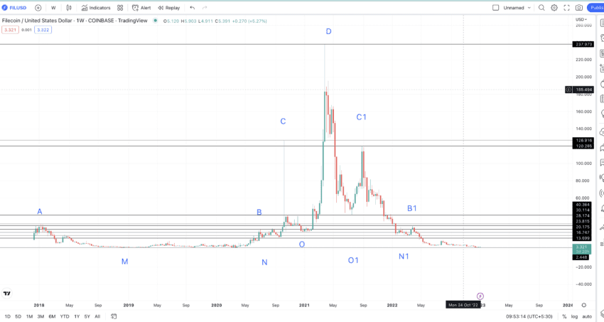 Filecoin price prediction and weekly chart: TradingView