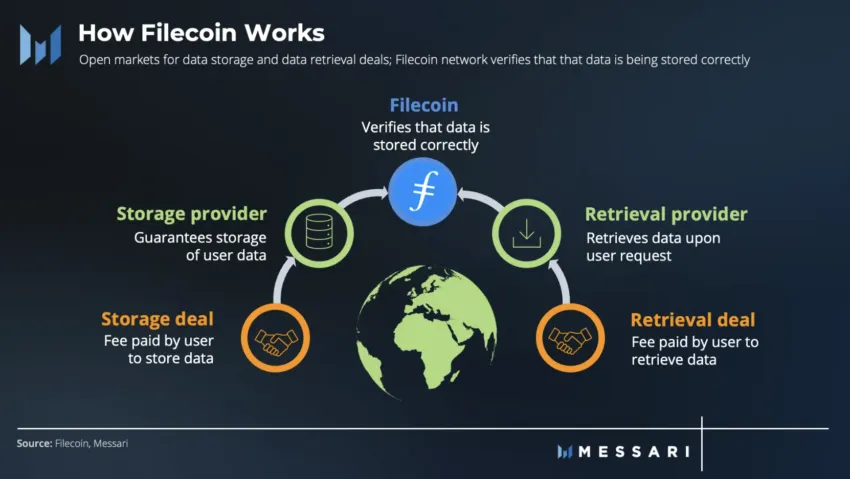 Filecoin jak działa: Messari