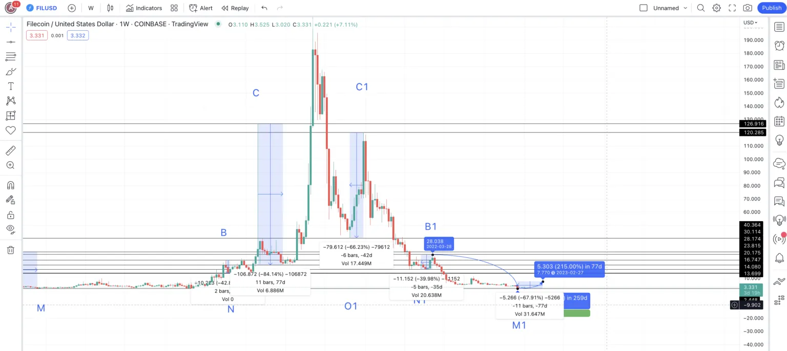 Filecoin Preischart