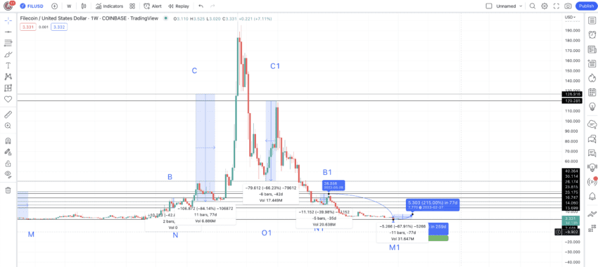 Filecoin price prediction level low-to-high: TradingView