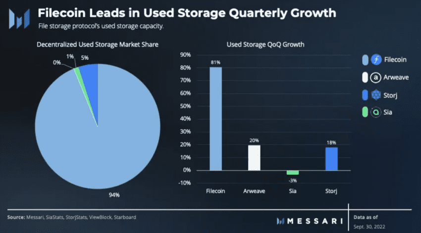 Filecoin leads storage growth
