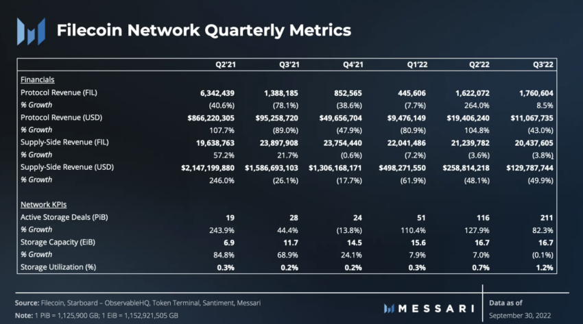 Filecoin quarterly metrics: Messari