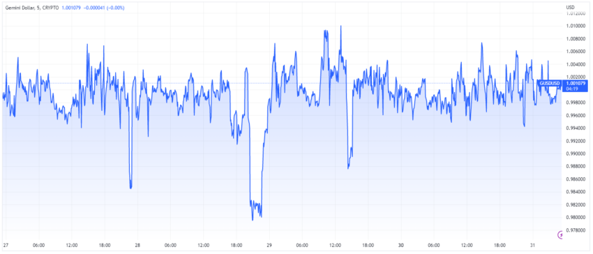 GUSD-prijsgrafiek door TradingView