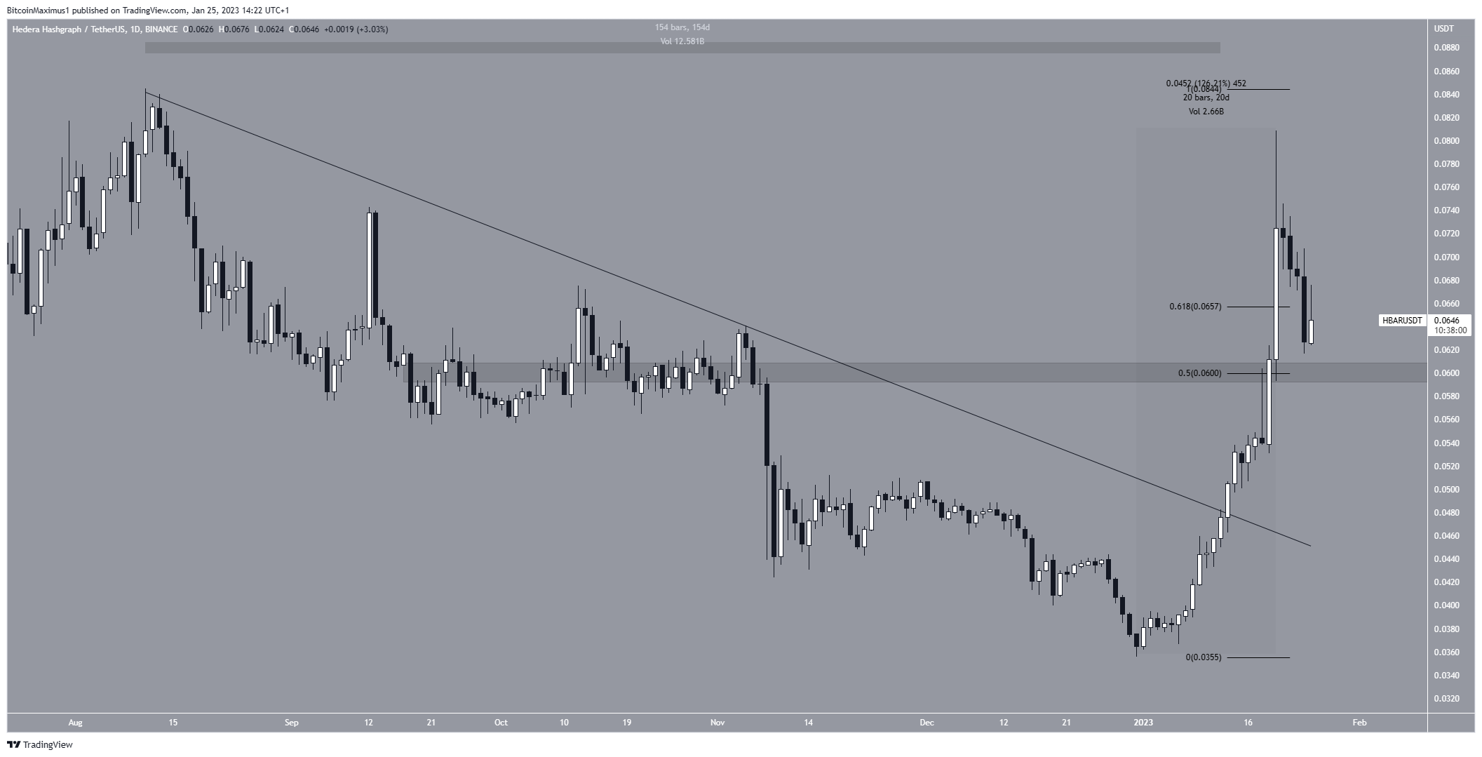 Дневной график Hedera Hashgraph (HBAR)