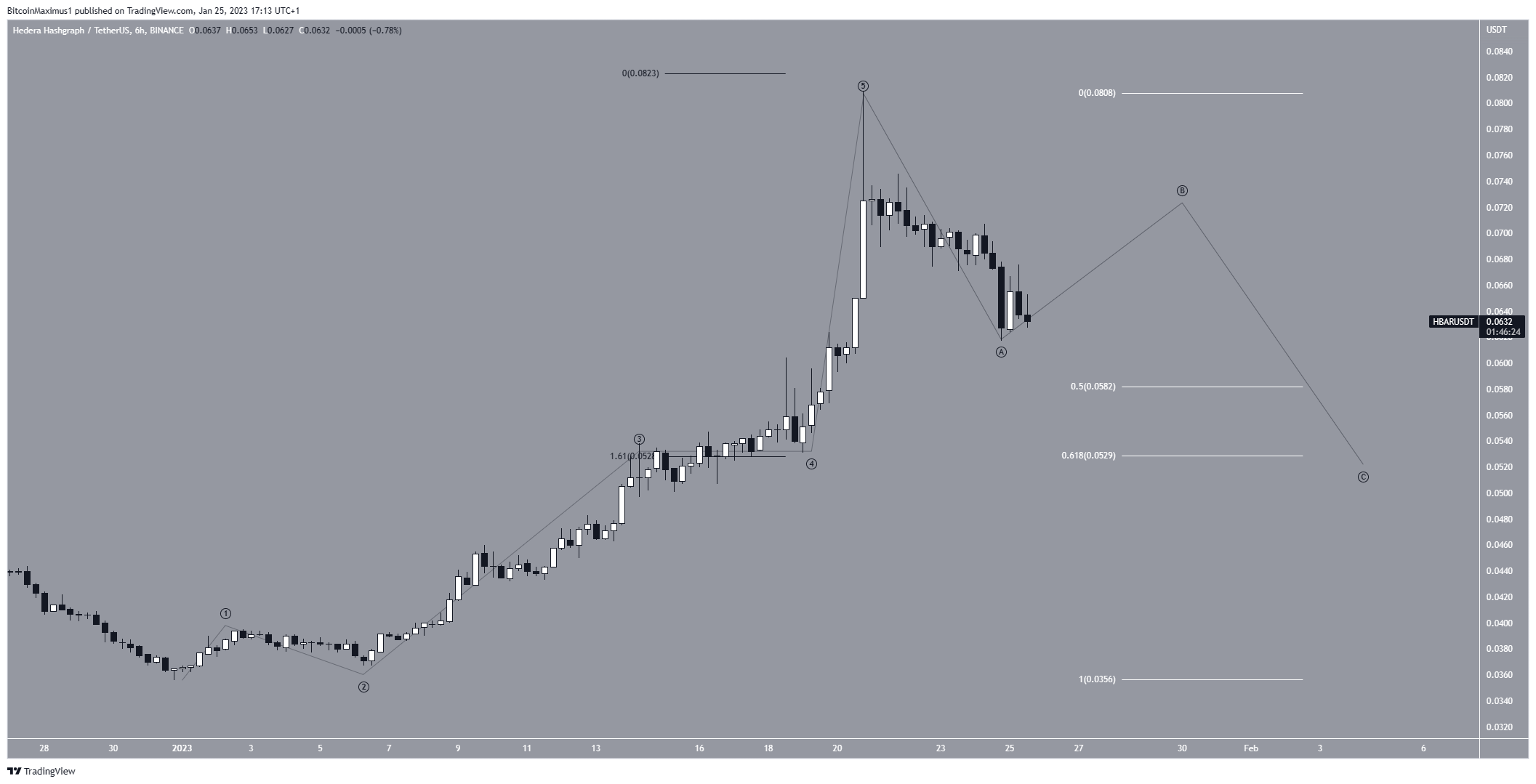 Hedera Hashgraph (HBAR) Conteggio delle onde