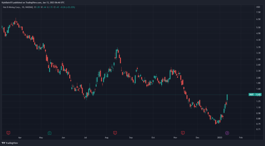 HUT 8 比特幣礦業股票價格圖表（由 TradingView 提供）