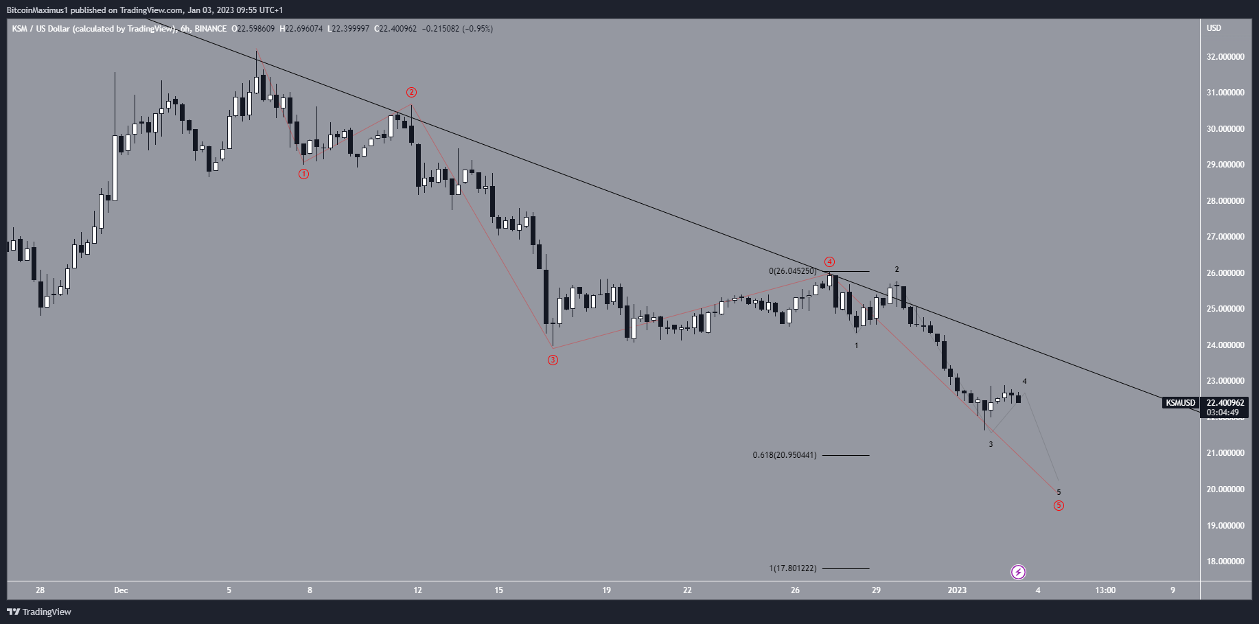 Kusama (KSM) Price Prediction For January