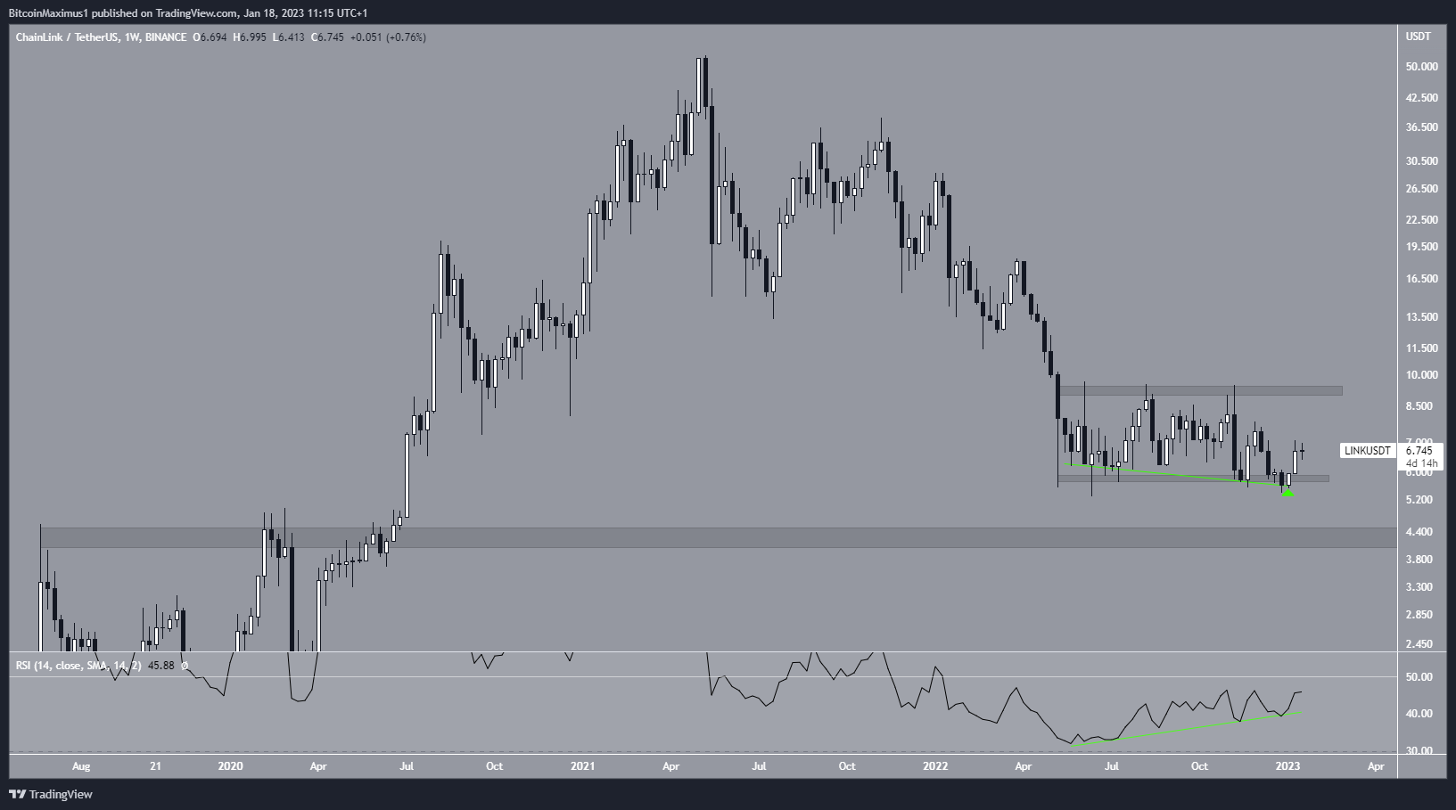 Chainlink (LINK) ລາຄາຕໍ່ອາທິດ