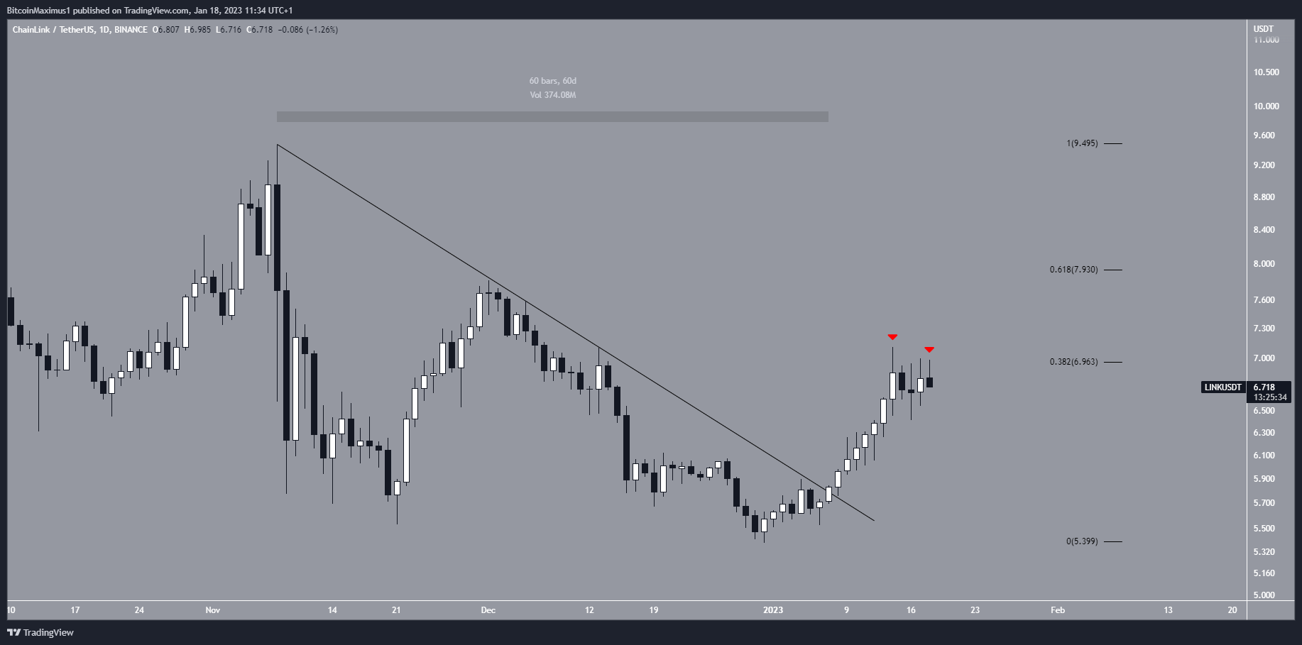 Precio de Chainlink (LINK) diario