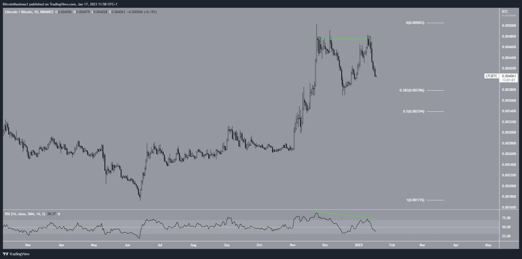 Cena litecoinu (LTC) Double Top