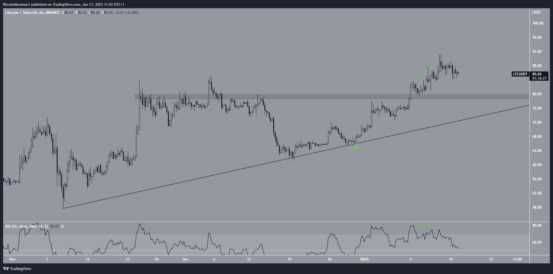 Litecoin (LTC) Krátkodobý zlom