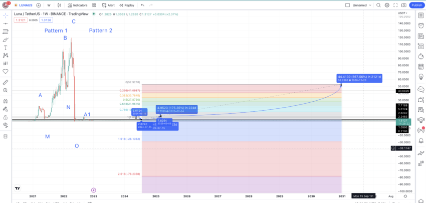 LUNA price prediction 2030: TradingView