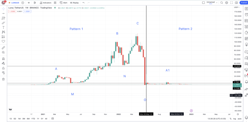 LUNA price prediction and pattern: TradingView