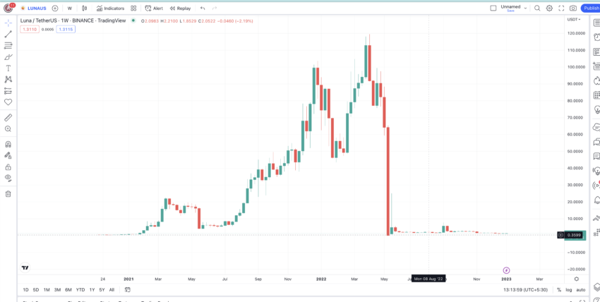LUNA price prediction chart: TradingView