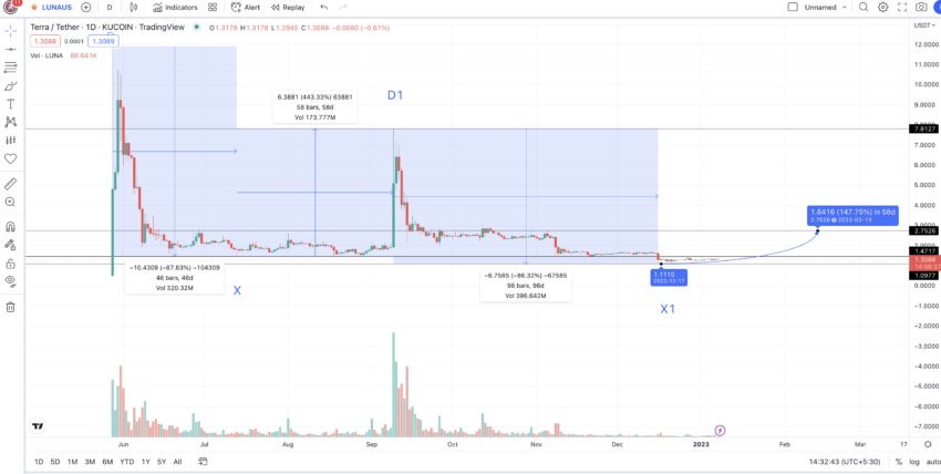Short-term LUNA price prediction: TradingView