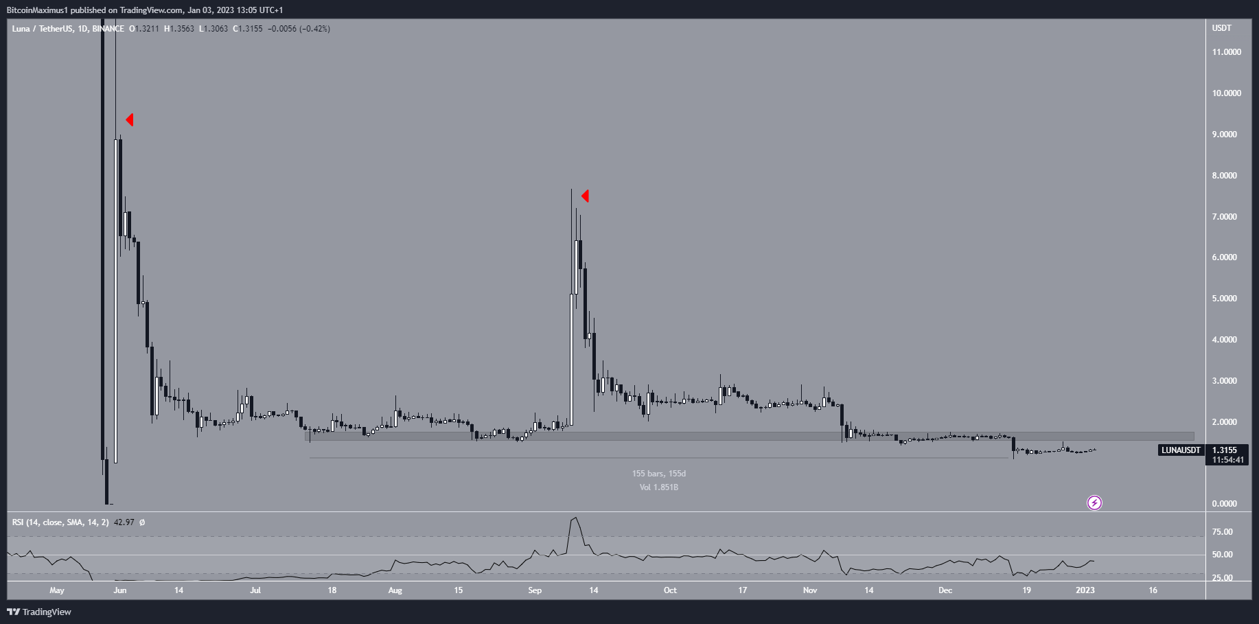 Terra (LUNA) Price Daily