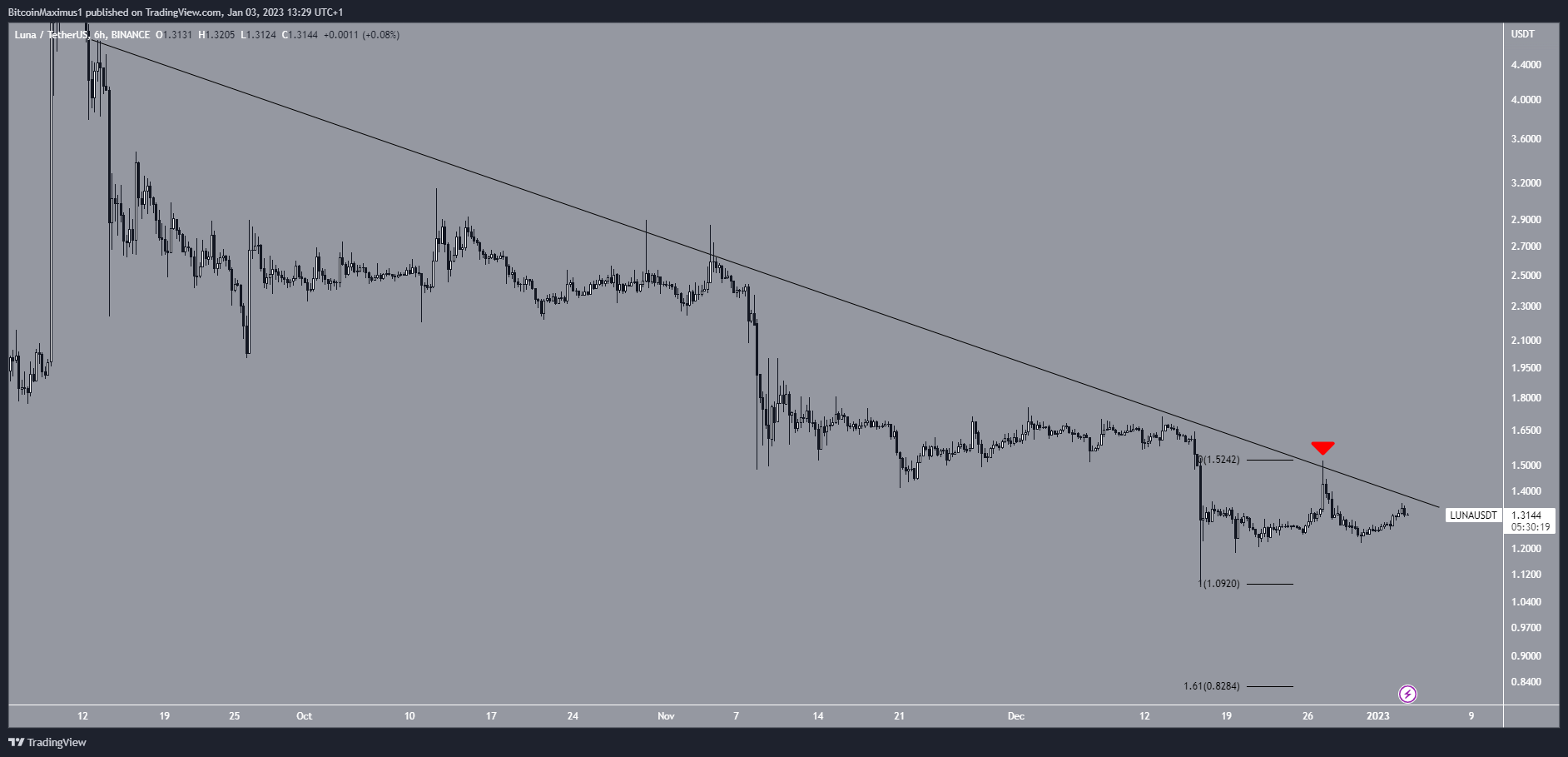 Terra (LUNA) Price Prediction For Jan