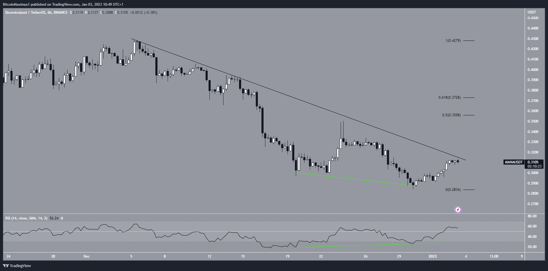 Decentraland (MANA) Short-Term Price Prediction