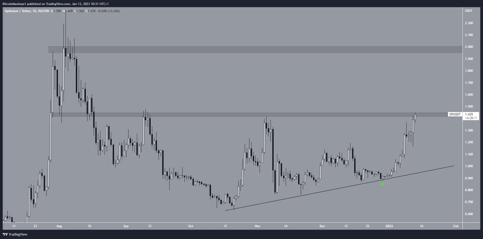 Оптимизам (ОП) Altcoin Поддршка