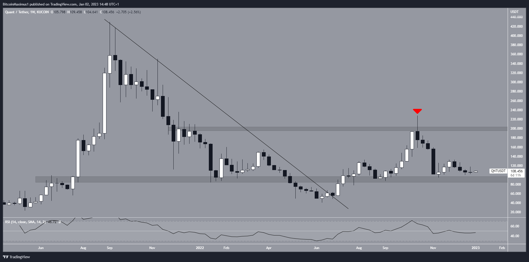 Quant (QNT) Price Analysis