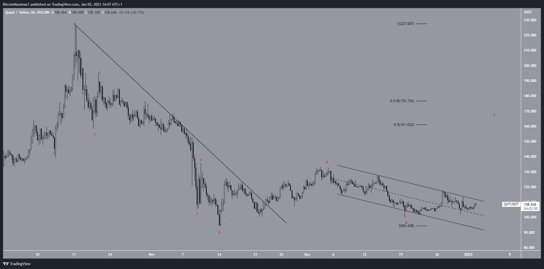 QNT Short-Term Movement