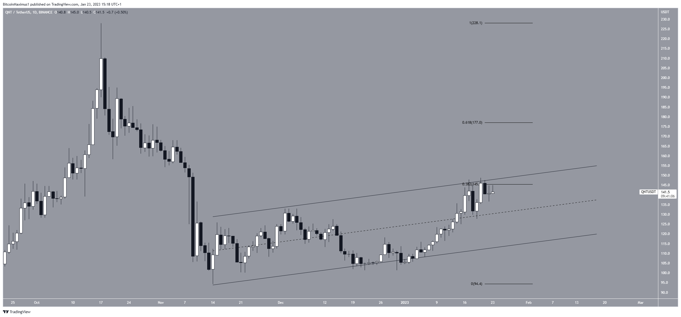 Quant (QNT) Prezioen kanala